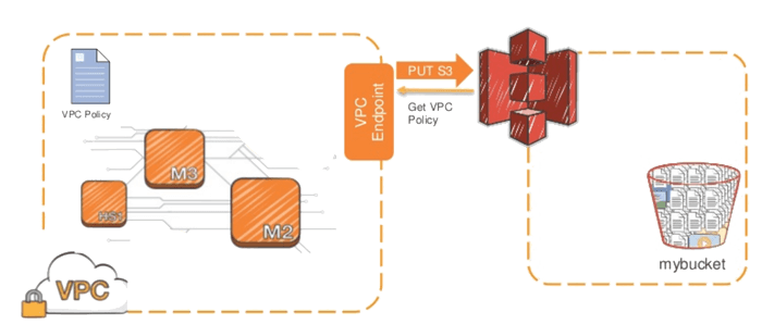 Amazon S3 VPC endpoint
