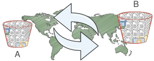 Amazon S3 Cross Region