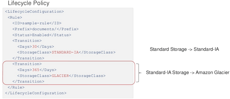 Amazon S3 Lifecycle policy