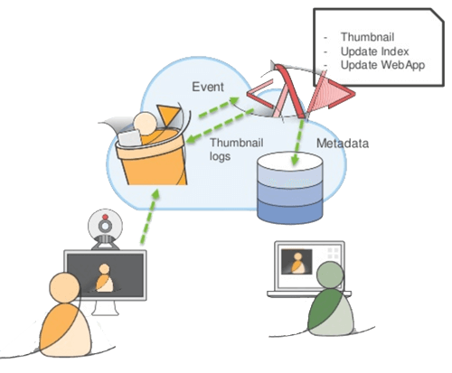 Amazon S3 et AWS Lambda