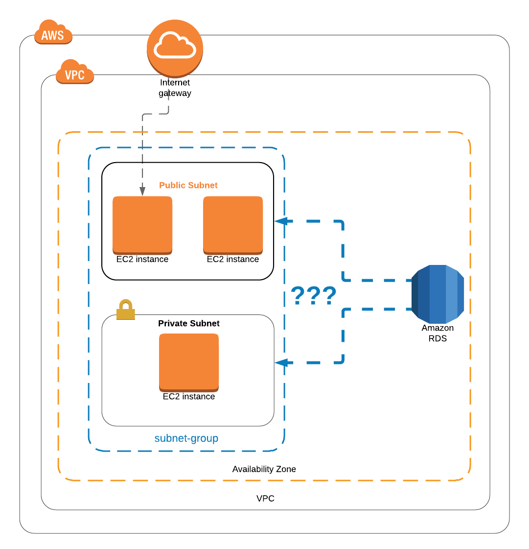 schema réseau d'un RDS