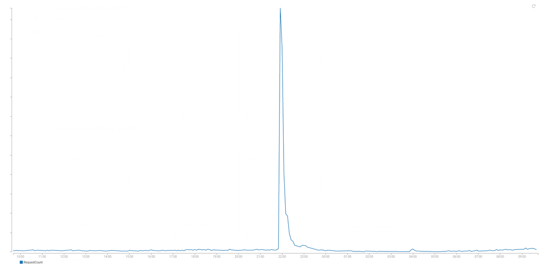 Courbe requetes Travelercar Capital