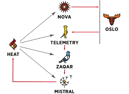 OpenStack AutoHealing