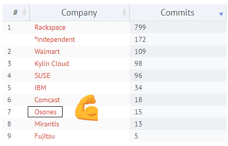 OpenStack Ansible Contributeurs Osones