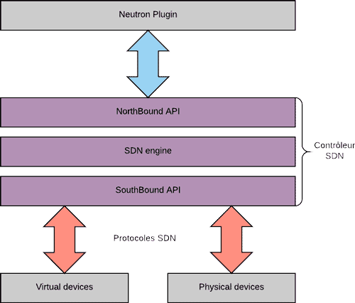 OpenStack Neutron Schema