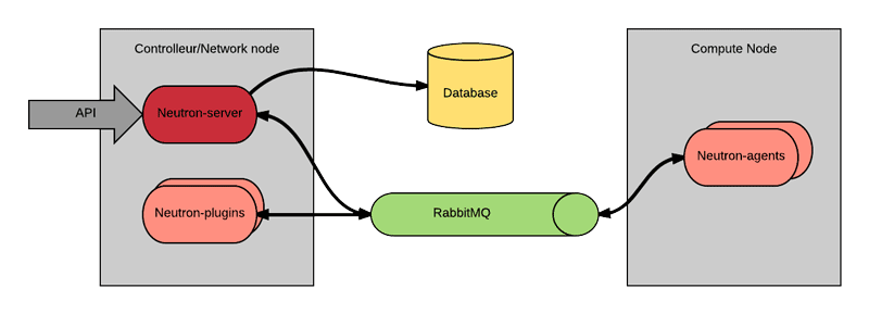 OpenStack neutron architecture logique
