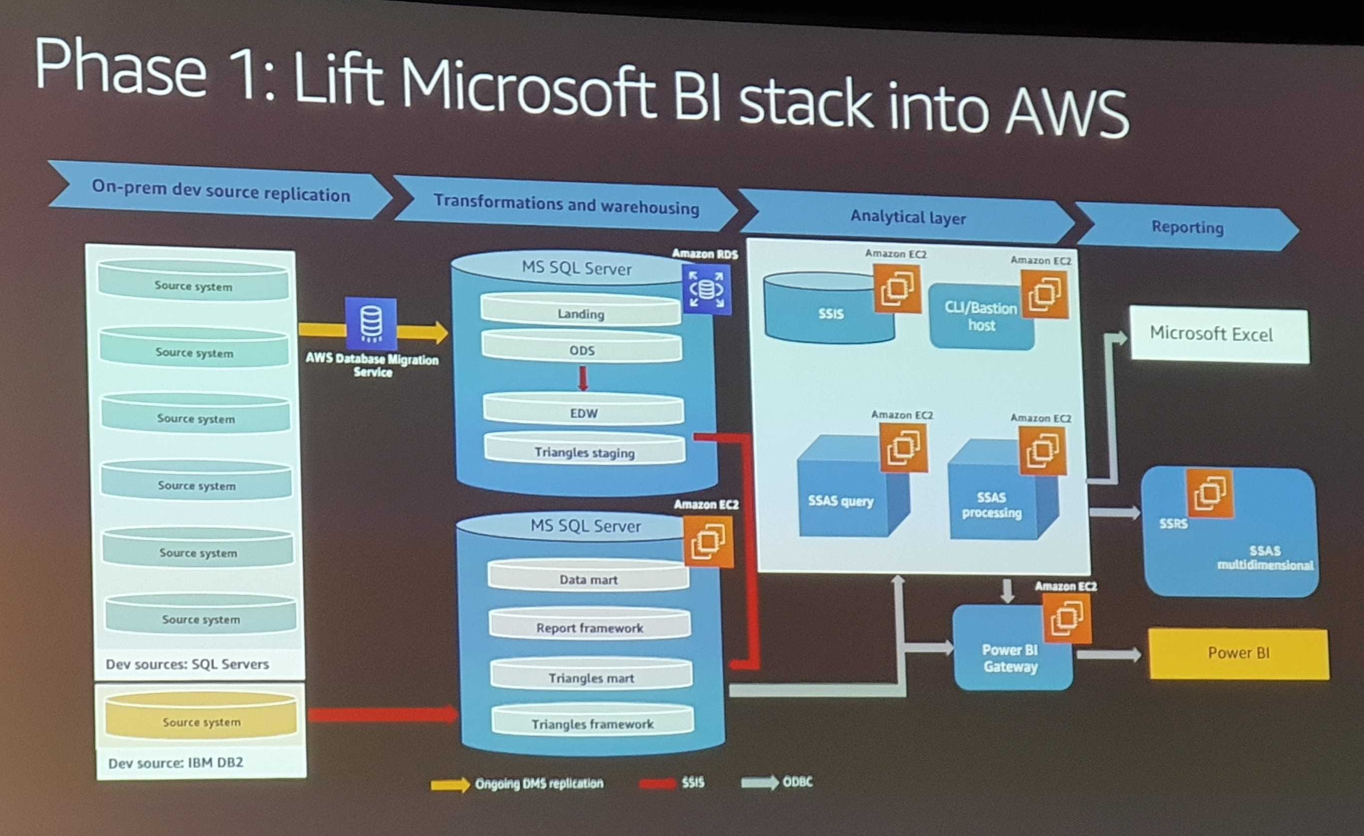 Etapes de migration SQL Server - Liberty Mutual Insurance