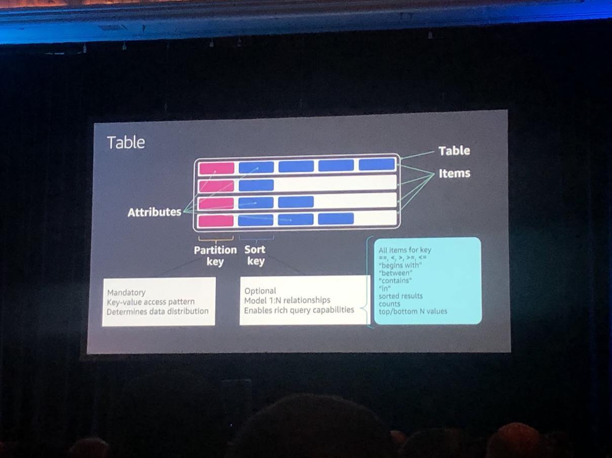 AWS reInvent 2019 DB2