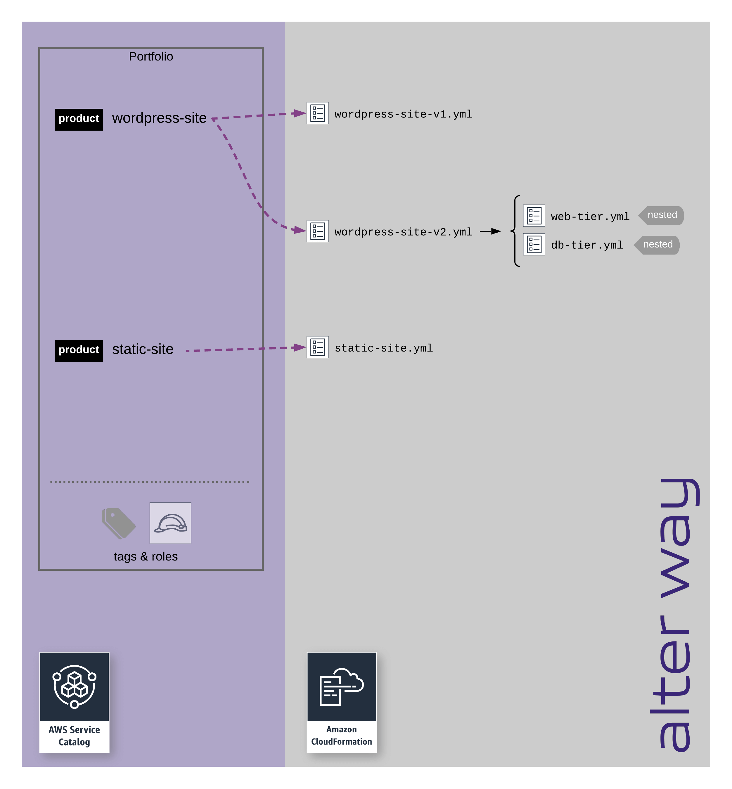 Service Catalog high-level design