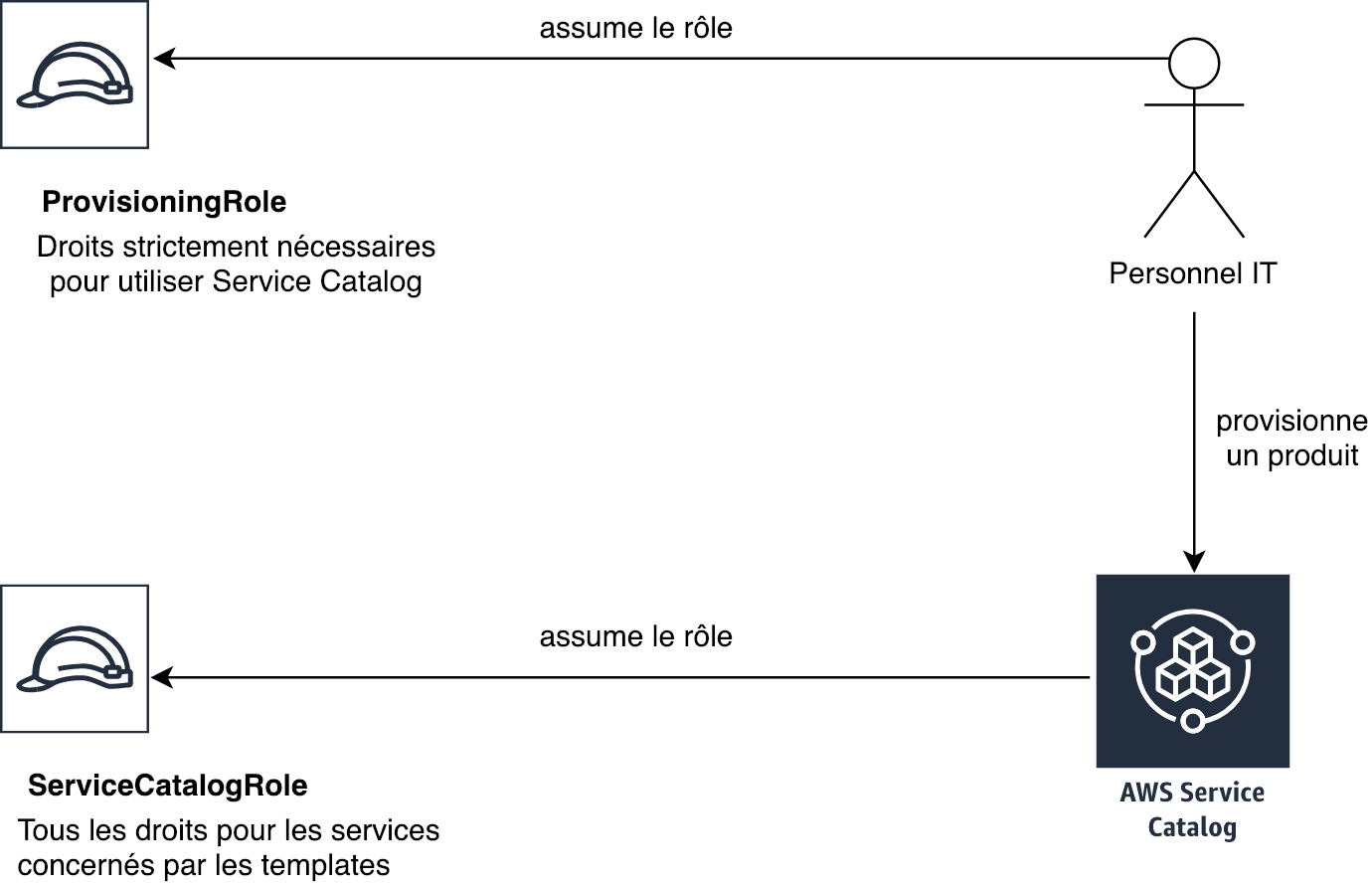 Service Catalog roles