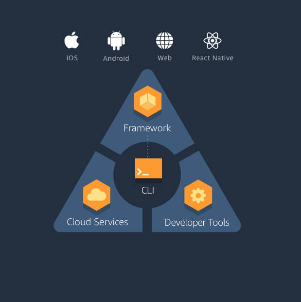AWS Amplify Components