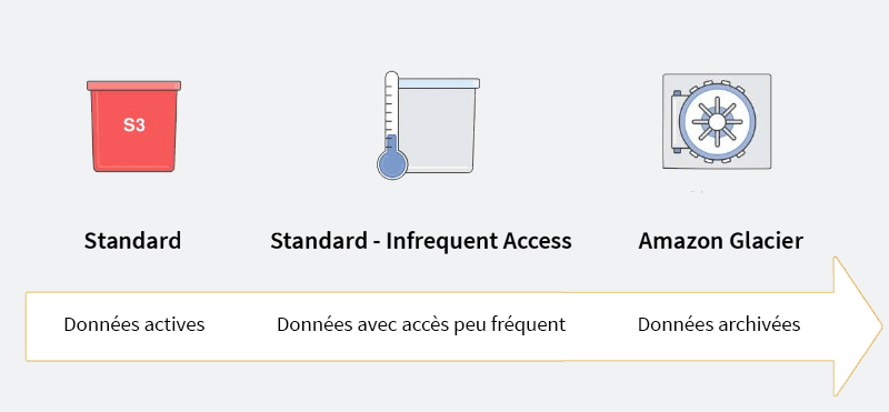 Types de stockage Amazon S3