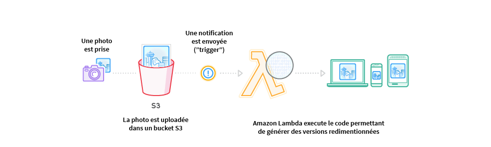 Vignettes générée depuis Amazon S3 avec Amazon Lambda