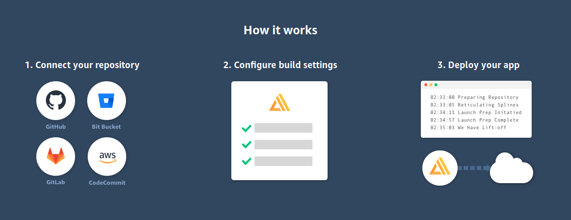 AWS Amplify - How it works